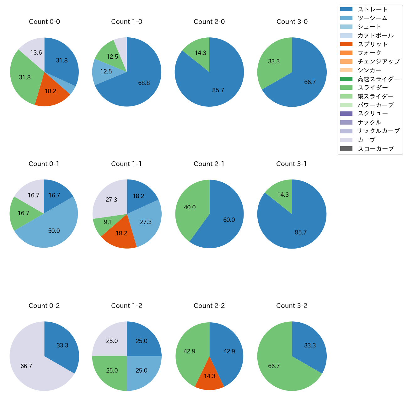 ウォルターズ カウント別 球種割合(2025年レギュラーシーズン全試合)