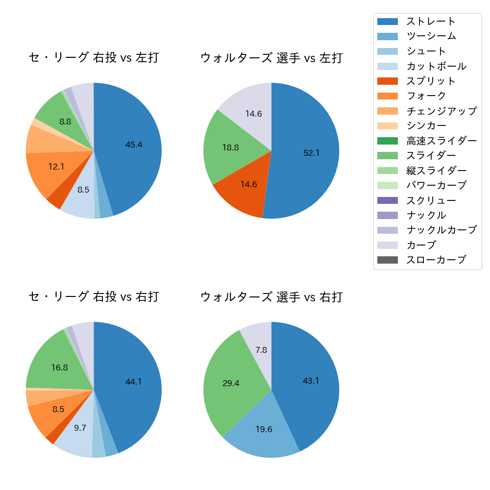 ウォルターズ 球種割合(2025年レギュラーシーズン全試合)