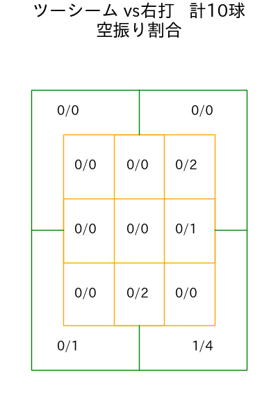 ウォルターズ コース別空振り割合(2025年rs月)