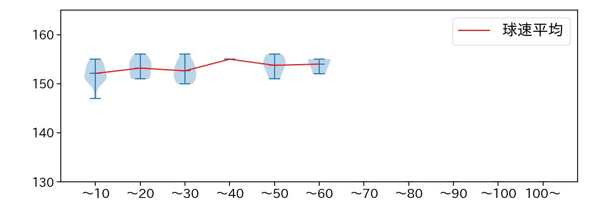 ウォルターズ 球数による球速(ストレート)の推移(2025年レギュラーシーズン全試合)