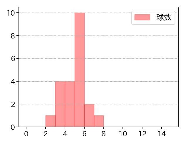 ウォルターズ 打者に投じた球数分布(2025年レギュラーシーズン全試合)