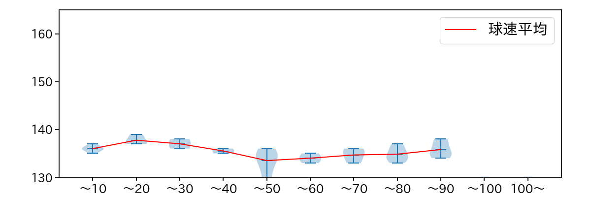 加藤 貴之 球数による球速(ストレート)の推移(2021年3月)
