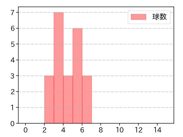 加藤 貴之 打者に投じた球数分布(2021年3月)