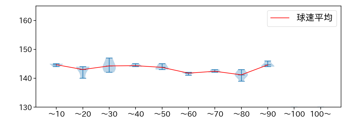 上沢 直之 球数による球速(ストレート)の推移(2021年3月)
