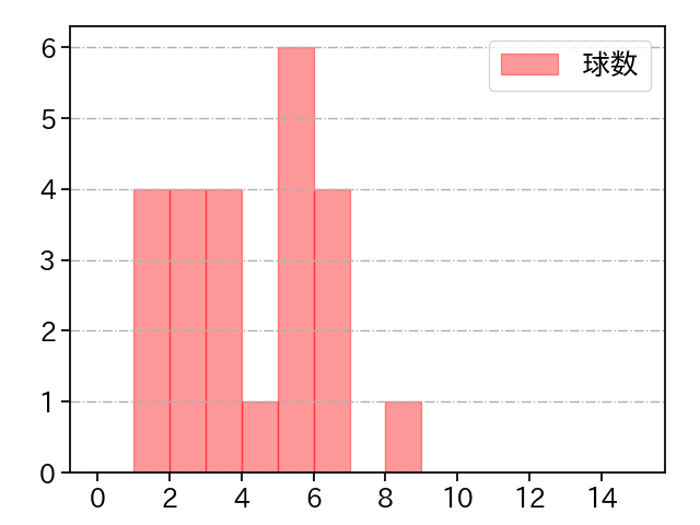 上沢 直之 打者に投じた球数分布(2021年3月)
