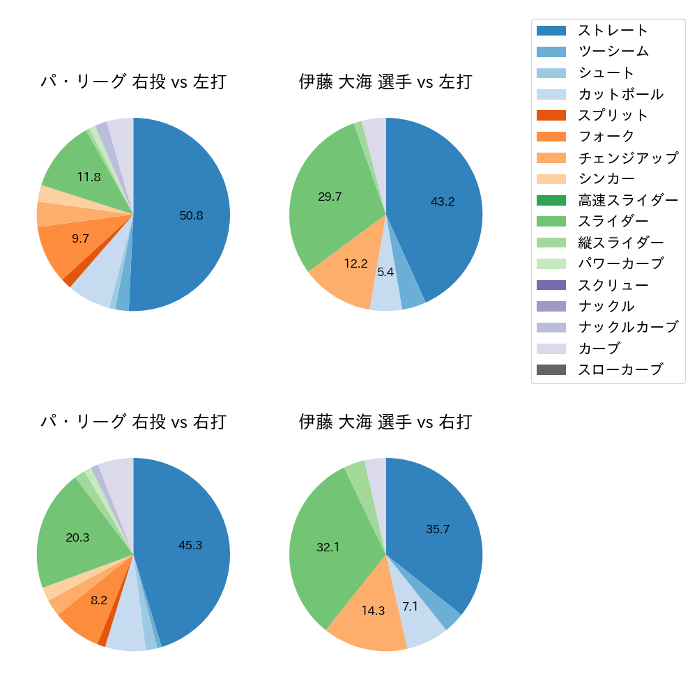 伊藤 大海 球種割合(2021年3月)