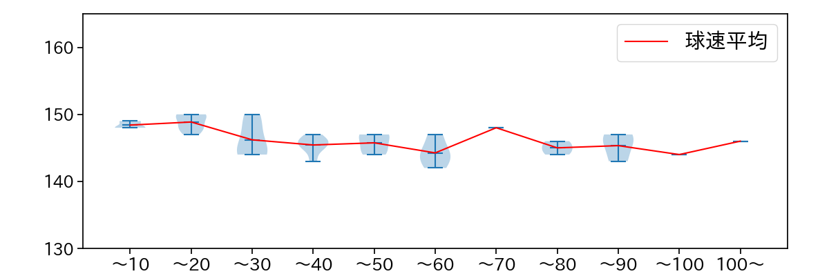 伊藤 大海 球数による球速(ストレート)の推移(2021年3月)