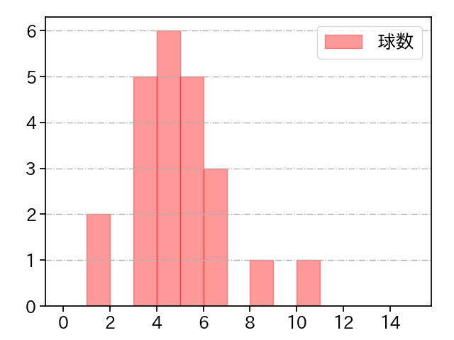 伊藤 大海 打者に投じた球数分布(2021年3月)