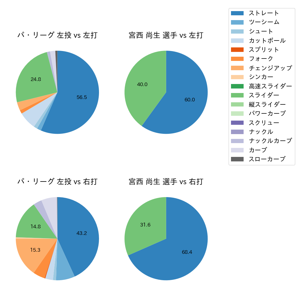 宮西 尚生 球種割合(2021年3月)