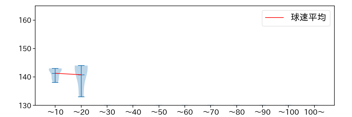 宮西 尚生 球数による球速(ストレート)の推移(2021年3月)