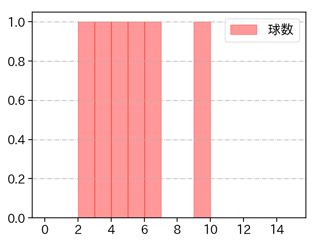 宮西 尚生 打者に投じた球数分布(2021年3月)