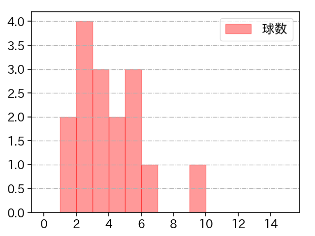 河野 竜生 打者に投じた球数分布(2021年3月)