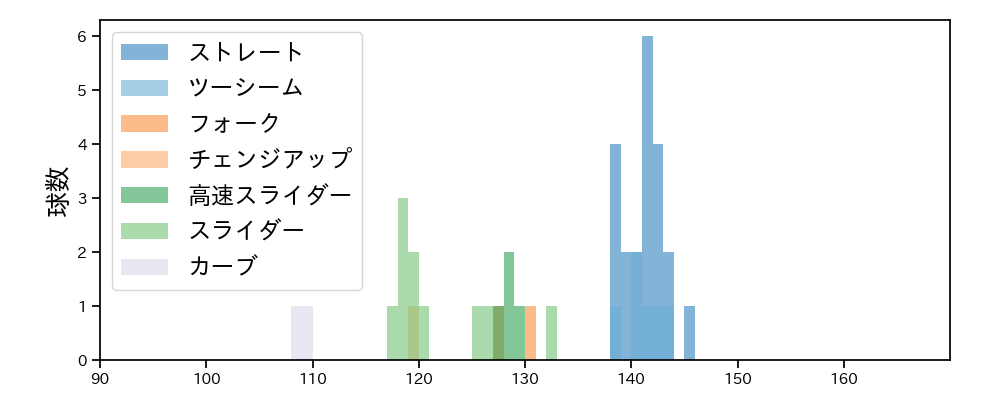村田 透 球種&球速の分布1(2021年3月)