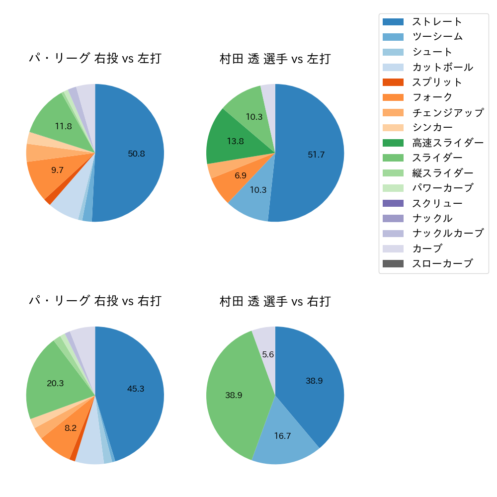 村田 透 球種割合(2021年3月)