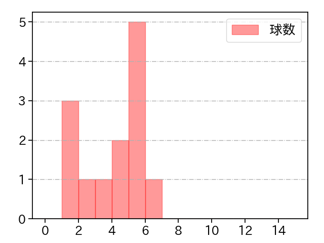 村田 透 打者に投じた球数分布(2021年3月)