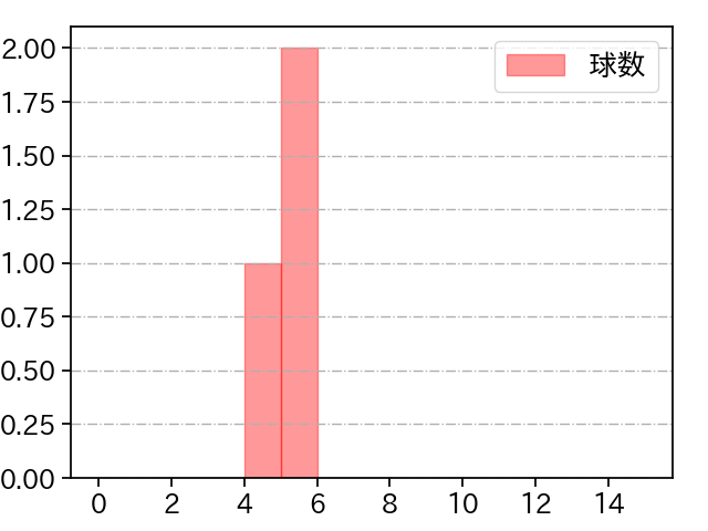 堀 瑞輝 打者に投じた球数分布(2021年3月)