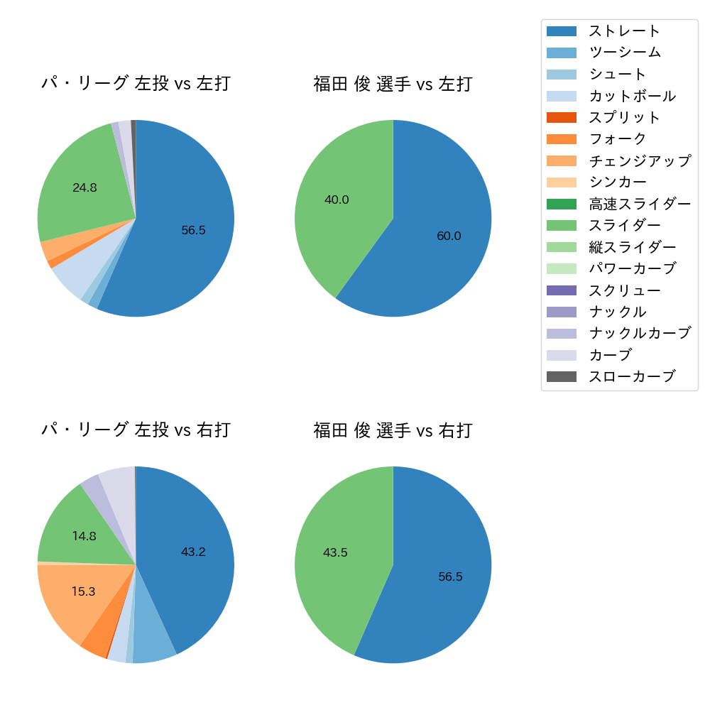 福田 俊 球種割合(2021年3月)