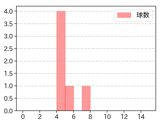 福田 俊 打者に投じた球数分布(2021年3月)
