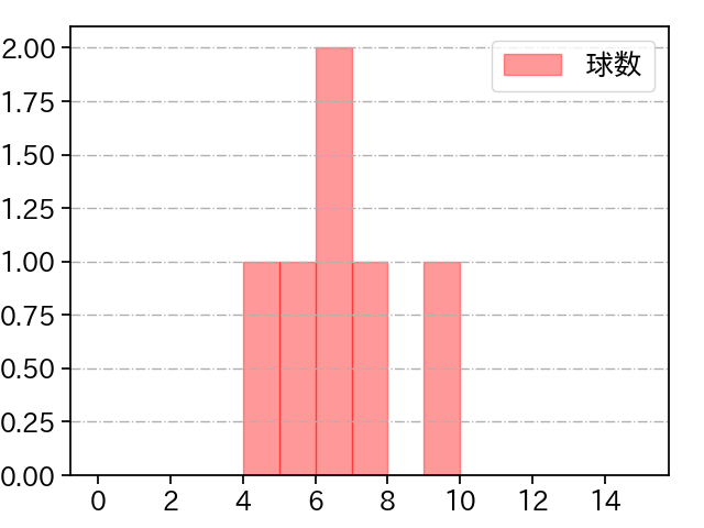 長谷川 凌汰 打者に投じた球数分布(2021年3月)