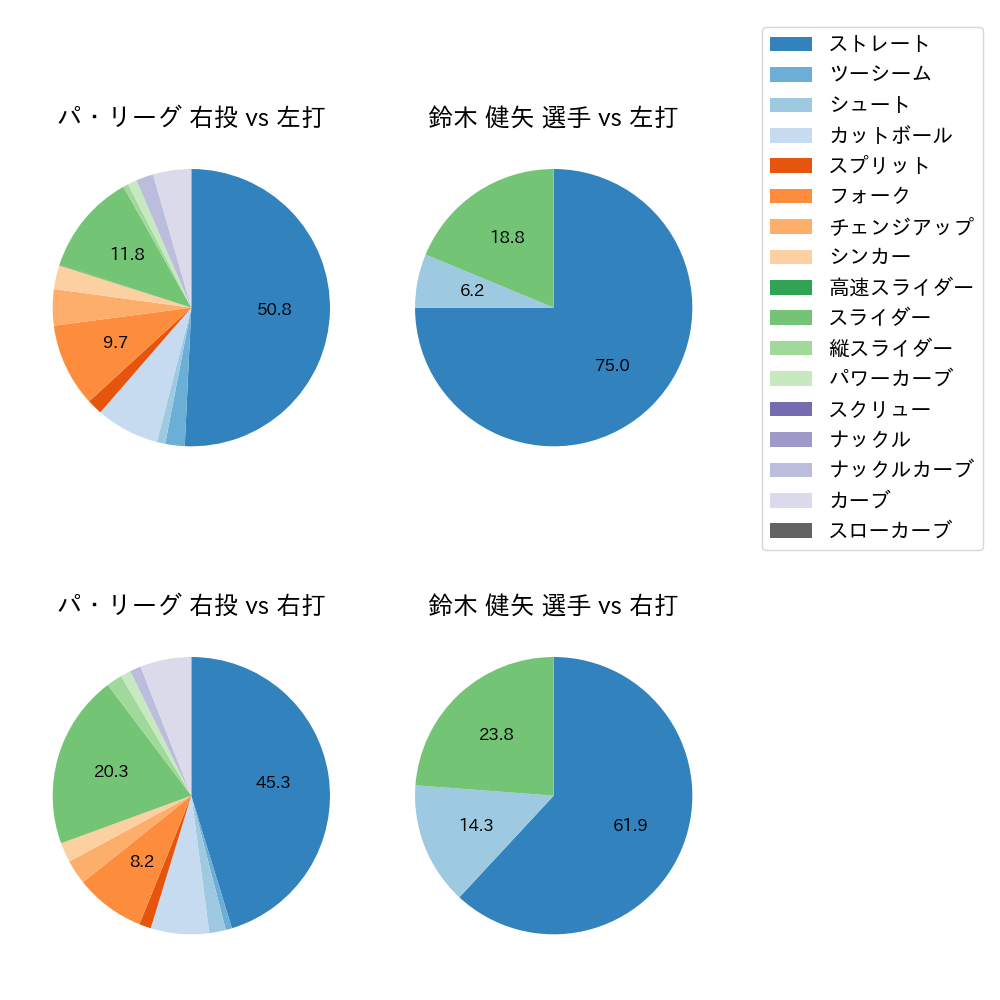 鈴木 健矢 球種割合(2021年3月)