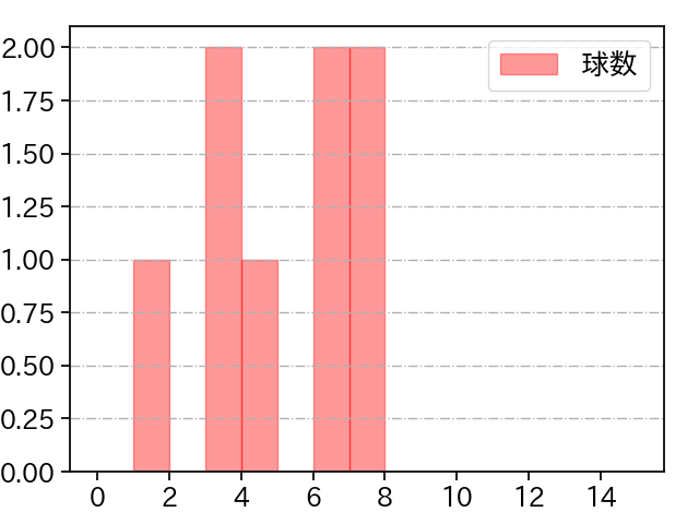 鈴木 健矢 打者に投じた球数分布(2021年3月)