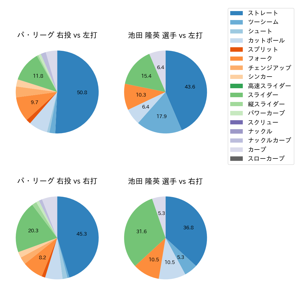 池田 隆英 球種割合(2021年3月)