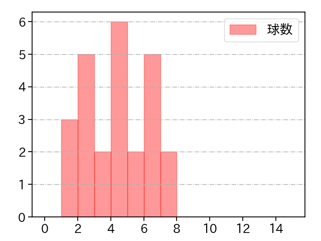 池田 隆英 打者に投じた球数分布(2021年3月)