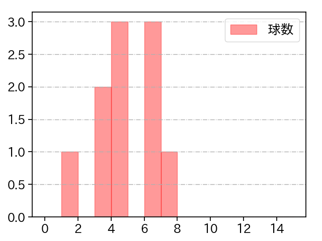 玉井 大翔 打者に投じた球数分布(2021年3月)