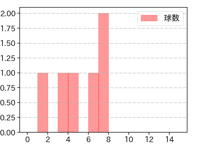 杉浦 稔大 打者に投じた球数分布(2021年3月)