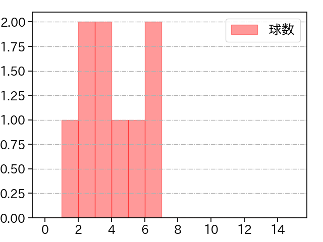 北浦 竜次 打者に投じた球数分布(2021年3月)