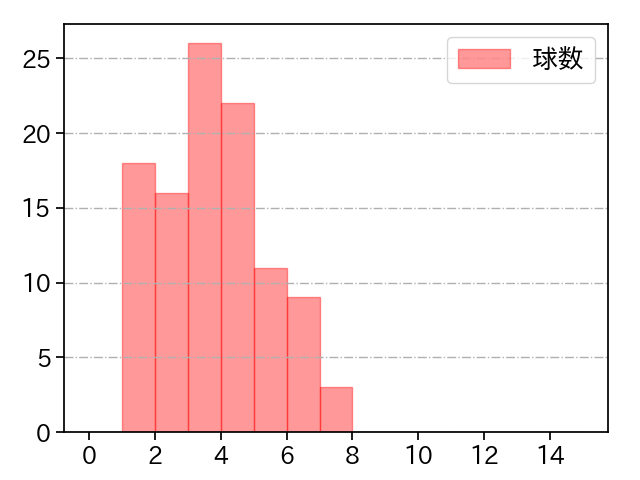 加藤 貴之 打者に投じた球数分布(2021年4月)