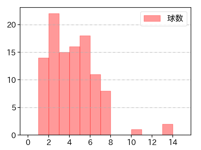 上沢 直之 打者に投じた球数分布(2021年4月)