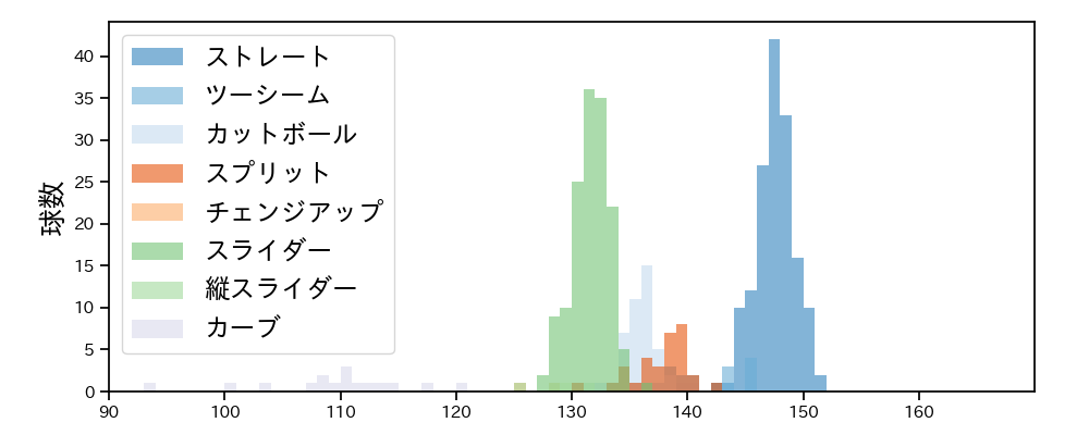 伊藤 大海 球種&球速の分布1(2021年4月)