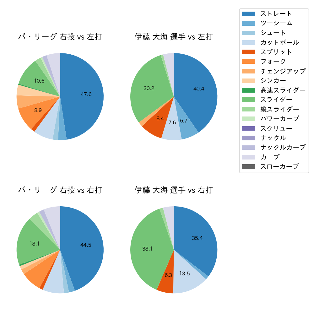 伊藤 大海 球種割合(2021年4月)