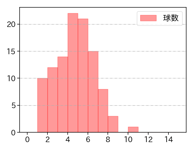 伊藤 大海 打者に投じた球数分布(2021年4月)