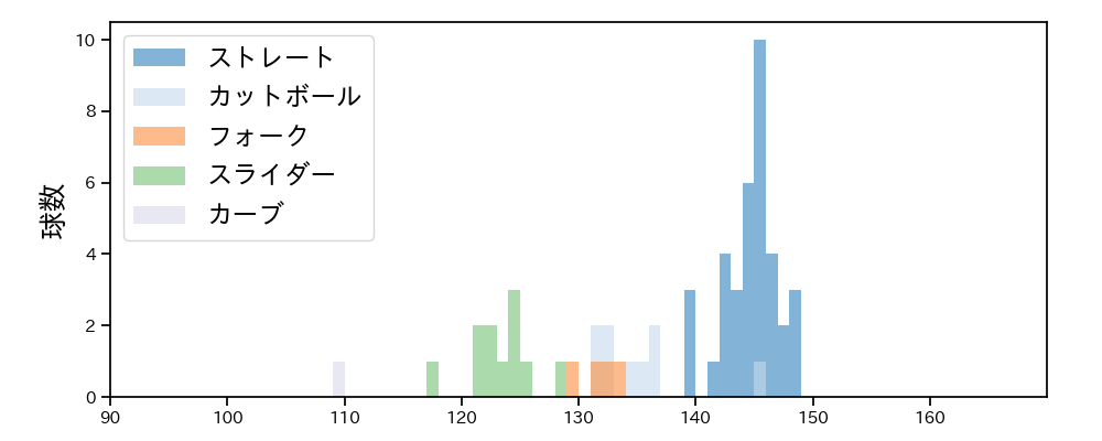 吉田 輝星 球種&球速の分布1(2021年4月)