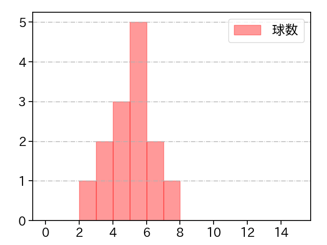 吉田 輝星 打者に投じた球数分布(2021年4月)
