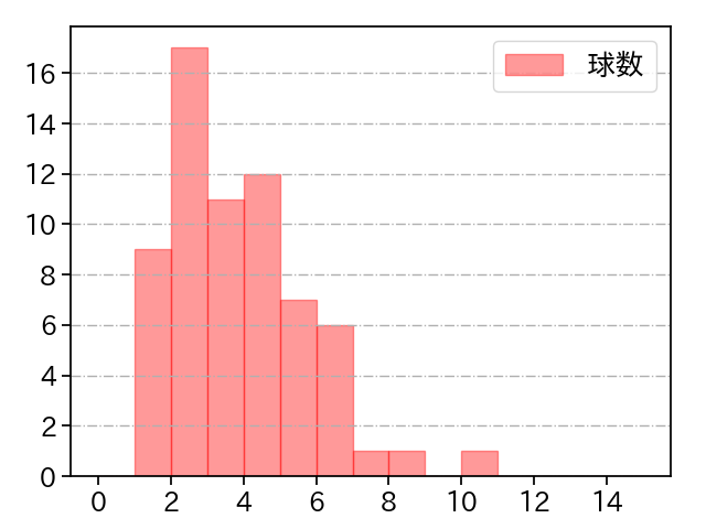 金子 弌大 打者に投じた球数分布(2021年4月)