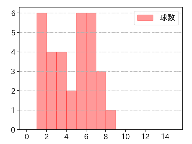 宮西 尚生 打者に投じた球数分布(2021年4月)