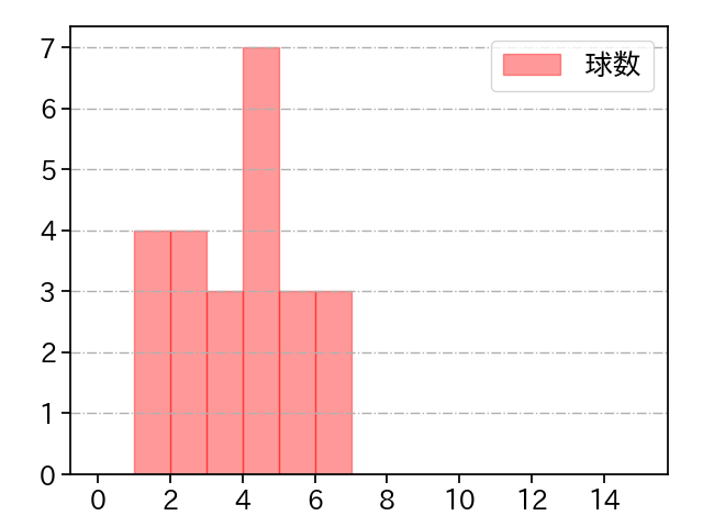 井口 和朋 打者に投じた球数分布(2021年4月)