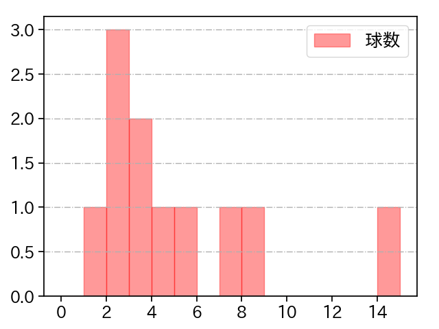 村田 透 打者に投じた球数分布(2021年4月)