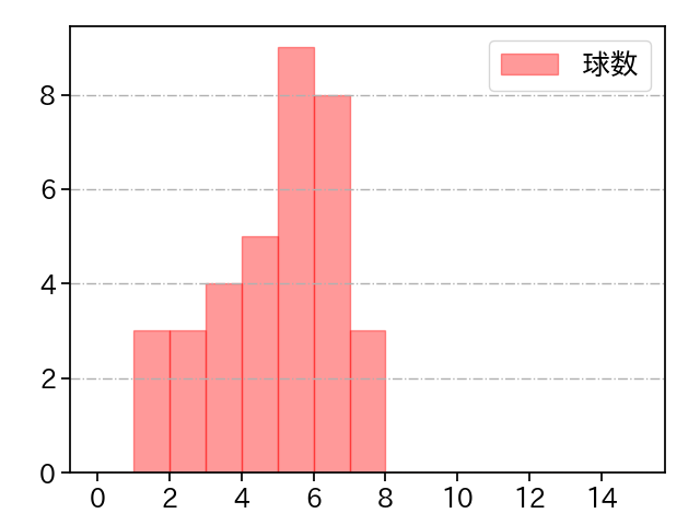 堀 瑞輝 打者に投じた球数分布(2021年4月)