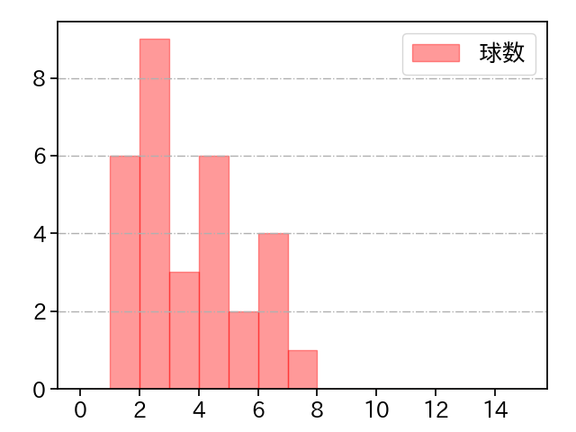 西村 天裕 打者に投じた球数分布(2021年4月)
