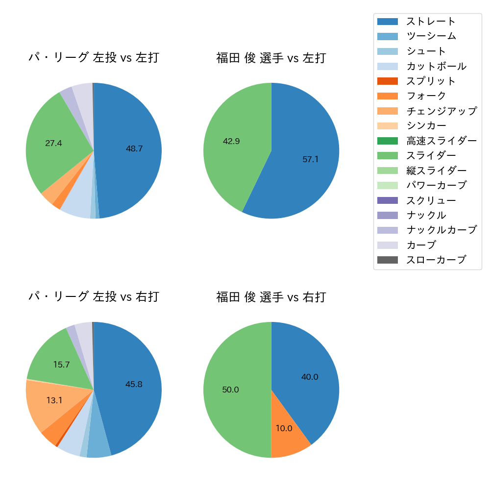 福田 俊 球種割合(2021年4月)