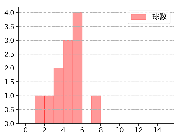 福田 俊 打者に投じた球数分布(2021年4月)