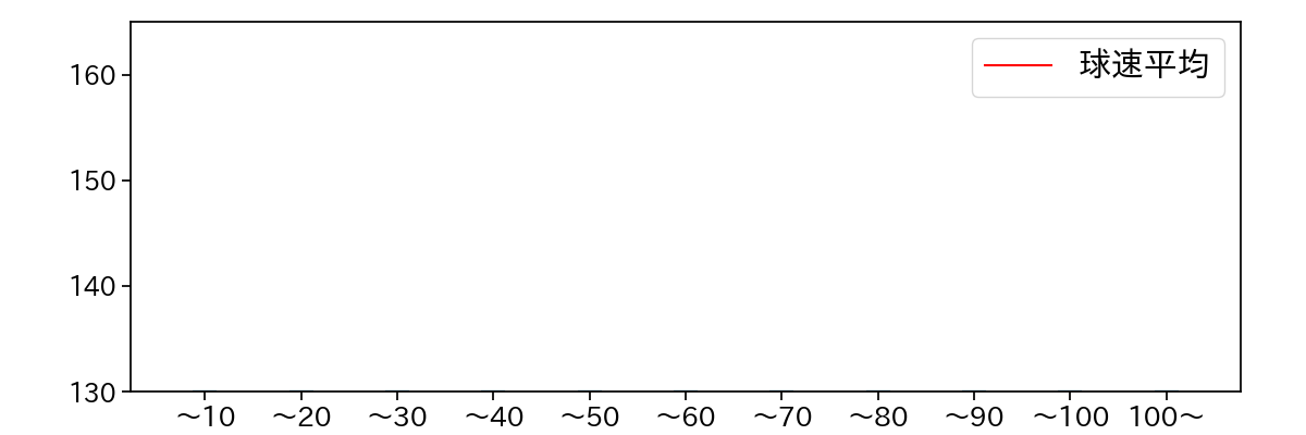 B.ロドリゲス 球数による球速(ストレート)の推移(2021年4月)