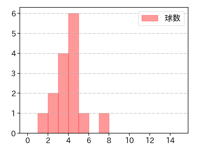 B.ロドリゲス 打者に投じた球数分布(2021年4月)