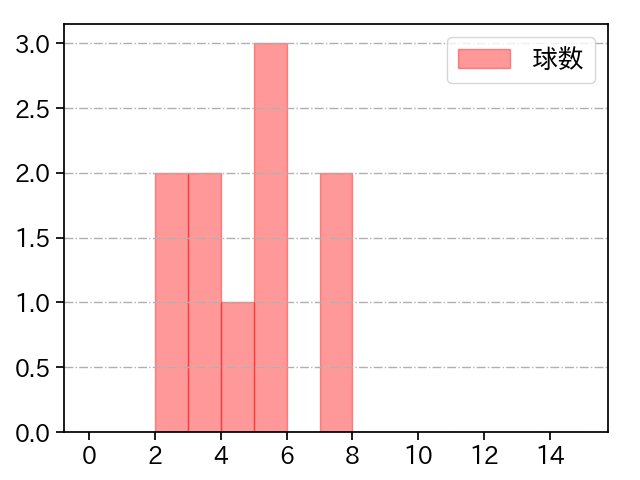 長谷川 凌汰 打者に投じた球数分布(2021年4月)