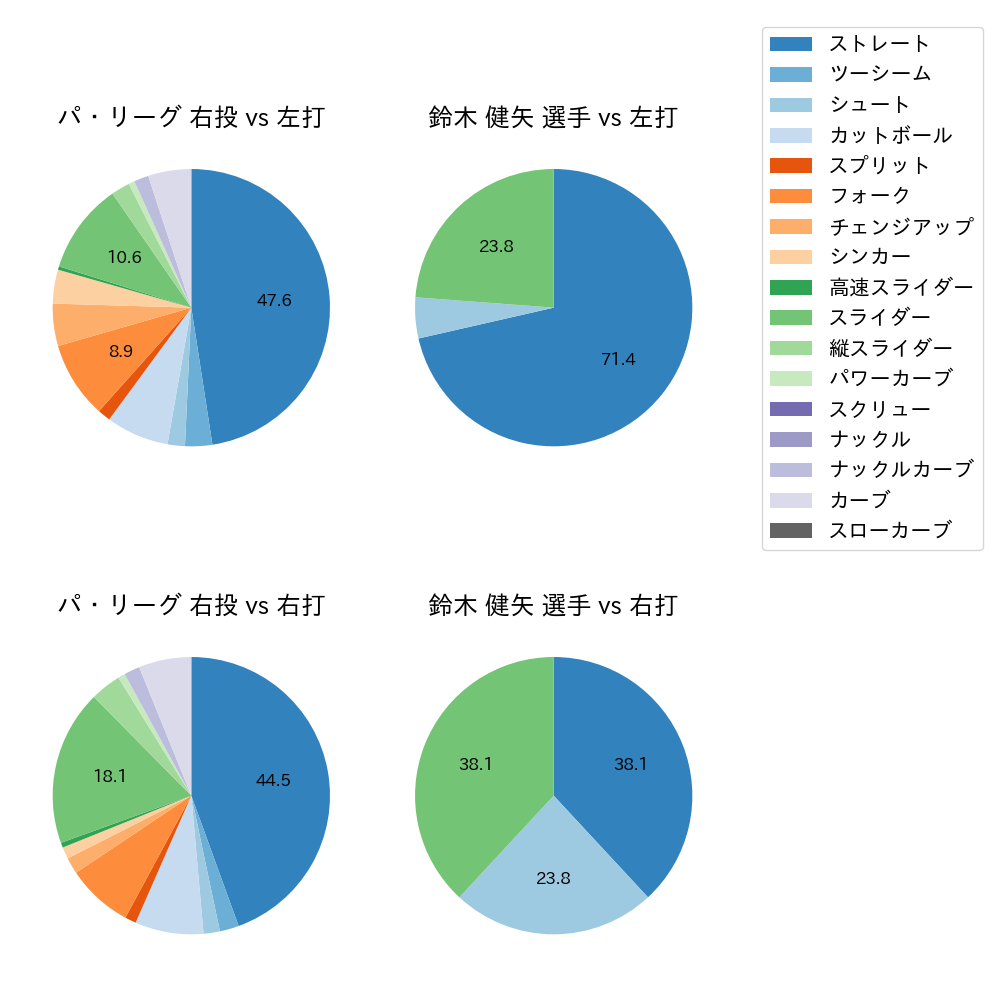 鈴木 健矢 球種割合(2021年4月)