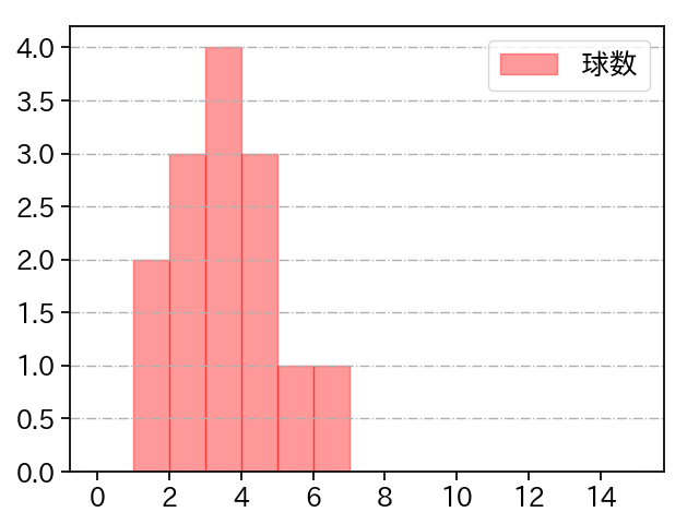 鈴木 健矢 打者に投じた球数分布(2021年4月)